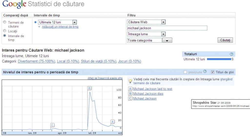 Michael Jackson - Statiscti cautare Michael Jackson - Statiscti cautare pe google