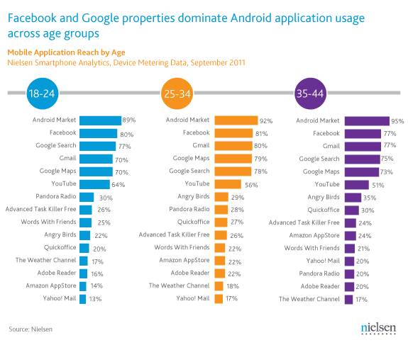 android-apps-by-age